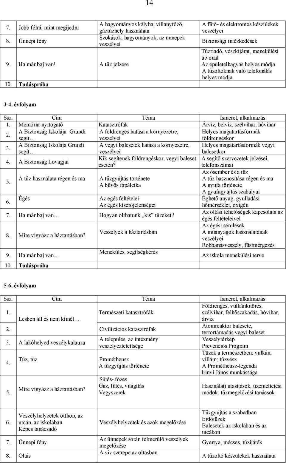 vészkijárat, menekülési útvonal Az épületelhagyás helyes módja A tűzoltóknak való telefonálás helyes módja 3-4. évfolyam Ssz. Cím Téma Ismeret, alkalmazás 1.