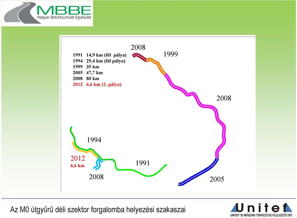 pálya) 2008 1999 2008 1994 2012 6,6 km 2008 1991