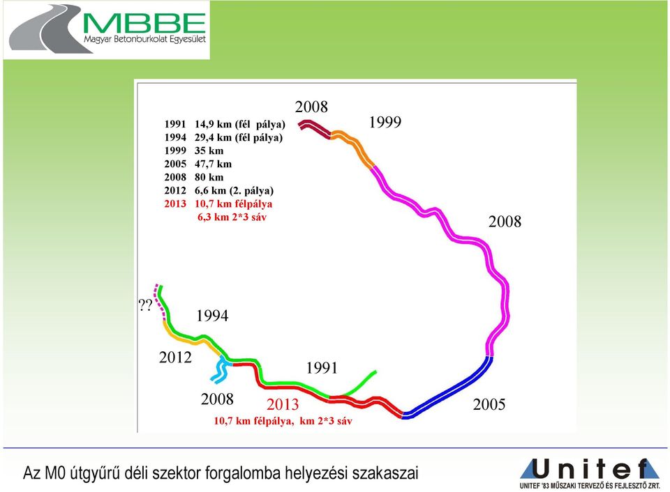 pálya) 2013 10,7 km félpálya 6,3 km 2*3 sáv 2008 1999 2008?