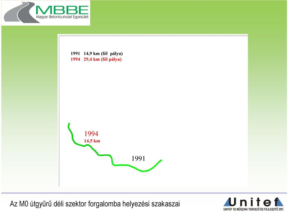 km 1991 Az M0 útgyűrű déli