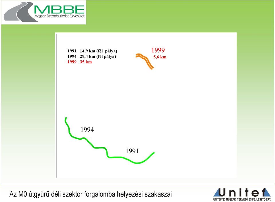 km 1994 1991 Az M0 útgyűrű déli