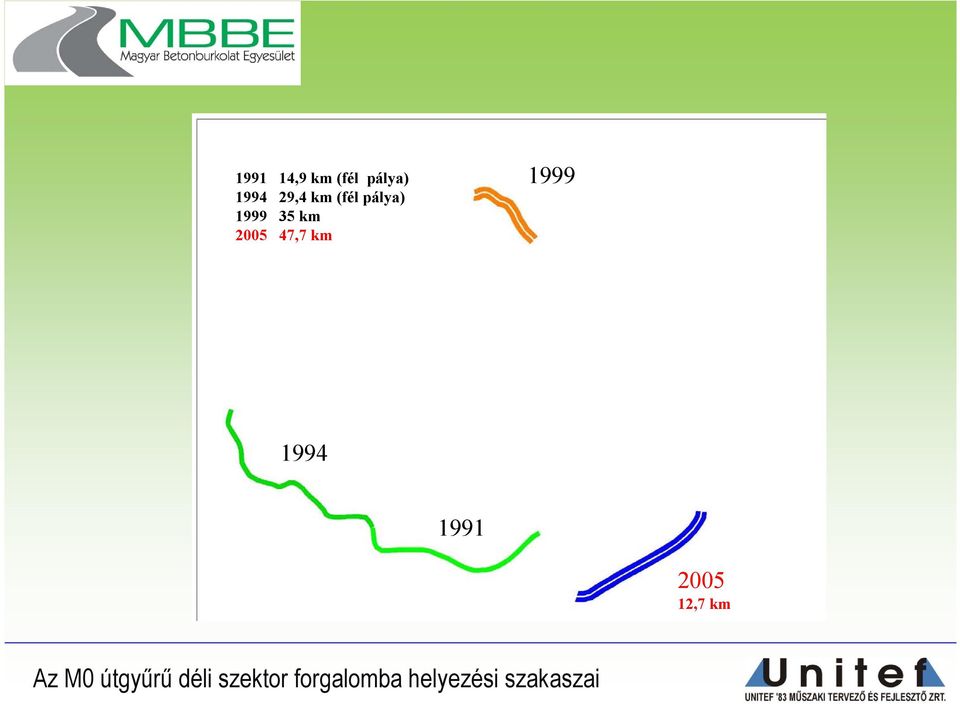 1999 1994 1991 2005 12,7 km Az M0