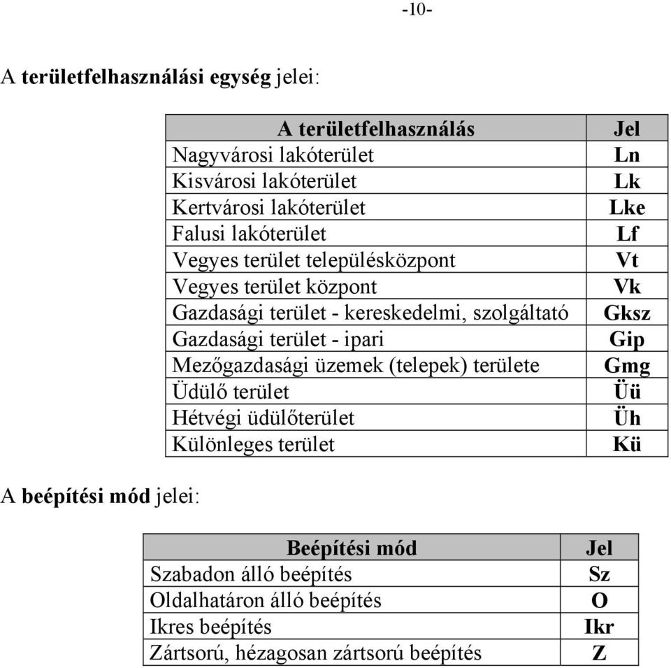 Mezőgazdasági üzemek (telepek) területe Üdülő terület Hétvégi üdülőterület Különleges terület Jel Ln Lk Lke Lf Vt Vk Gksz Gip Gmg Üü Üh Kü A