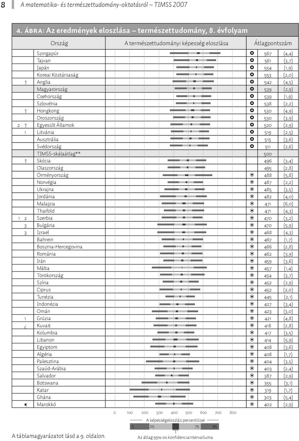 Csehország 539 (1,9) Szlovénia 538 (2,2) Hongkong 530 (4,9) Oroszország 530 (3,9) 2 Egyesült Államok 520 (2,9) 1 Litvánia 519 (2,5) Ausztrália 515 (3,6) Svédország 511 (2,6) TIMSS-skálaátlag** 500