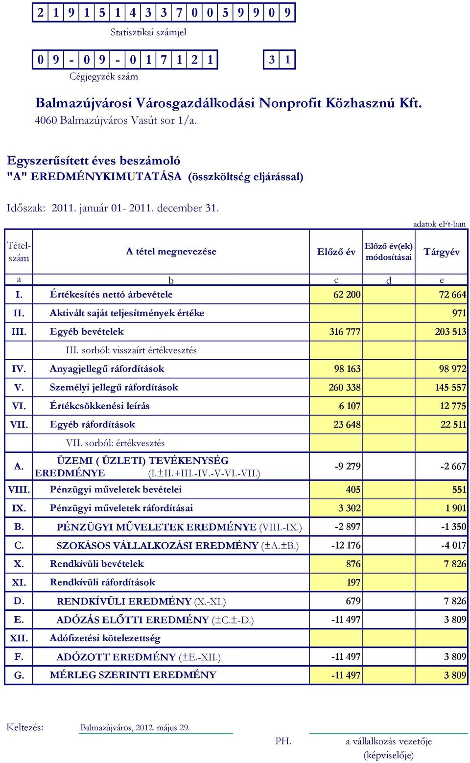 adatok eft-ban Tételszám A tétel megnevezése Elızı év Elızı év(ek) módosításai Tárgyév a b c d e I. Értékesítés nettó árbevétele 62 200 72 664 II. Aktivált saját teljesítmények értéke 971 III.