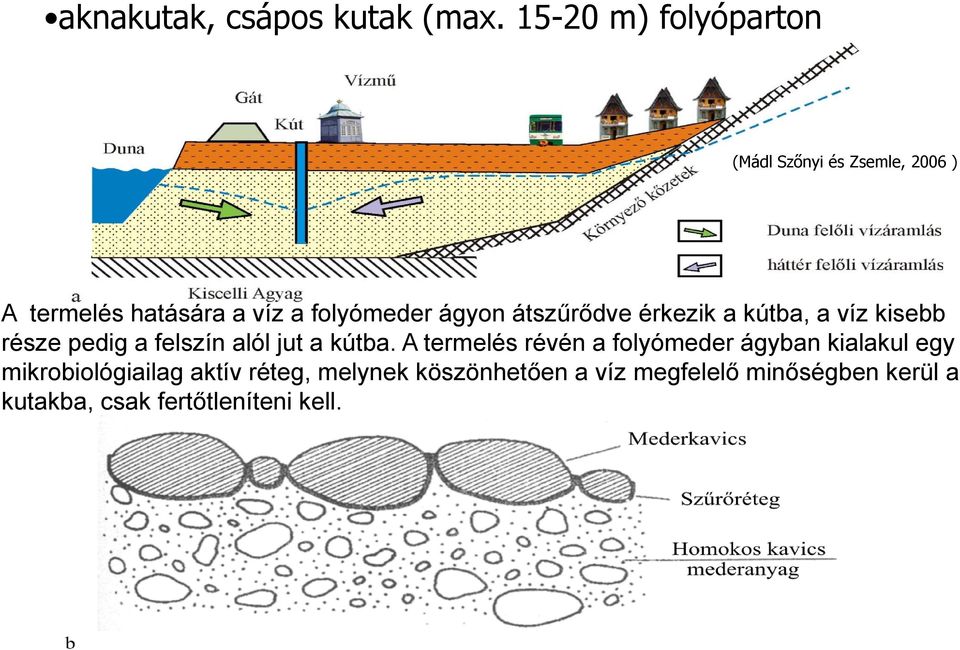 ágyon átszűrődve érkezik a kútba, a víz kisebb része pedig a felszín alól jut a kútba.
