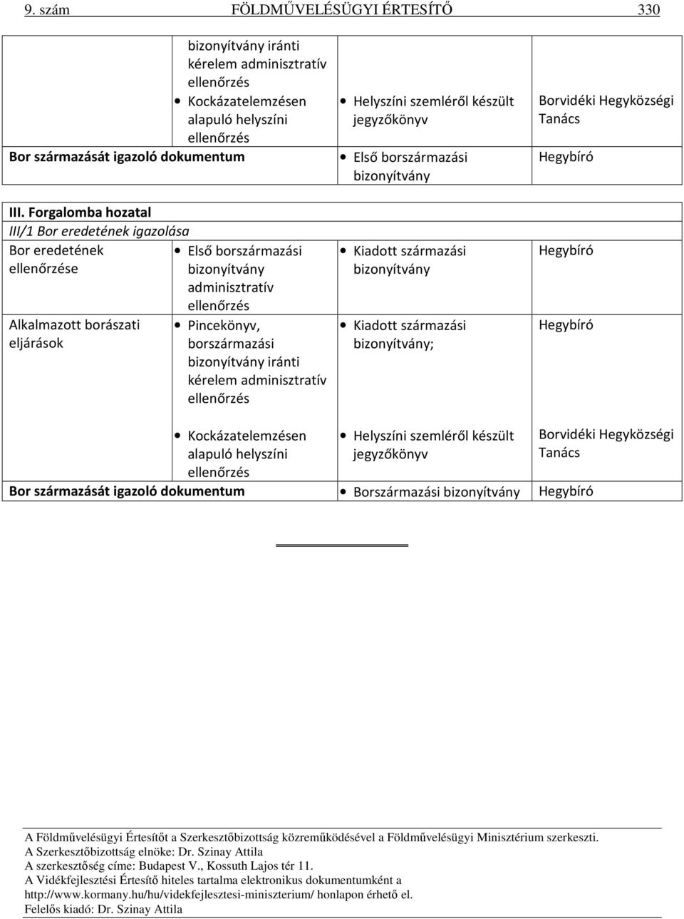 adminisztratív Helyszíni szemléről készült jegyzőkönyv Első borszármazási bizonyítvány Kiadott származási bizonyítvány Kiadott származási bizonyítvány; Borvidéki Hegyközségi Tanács Hegybíró Hegybíró