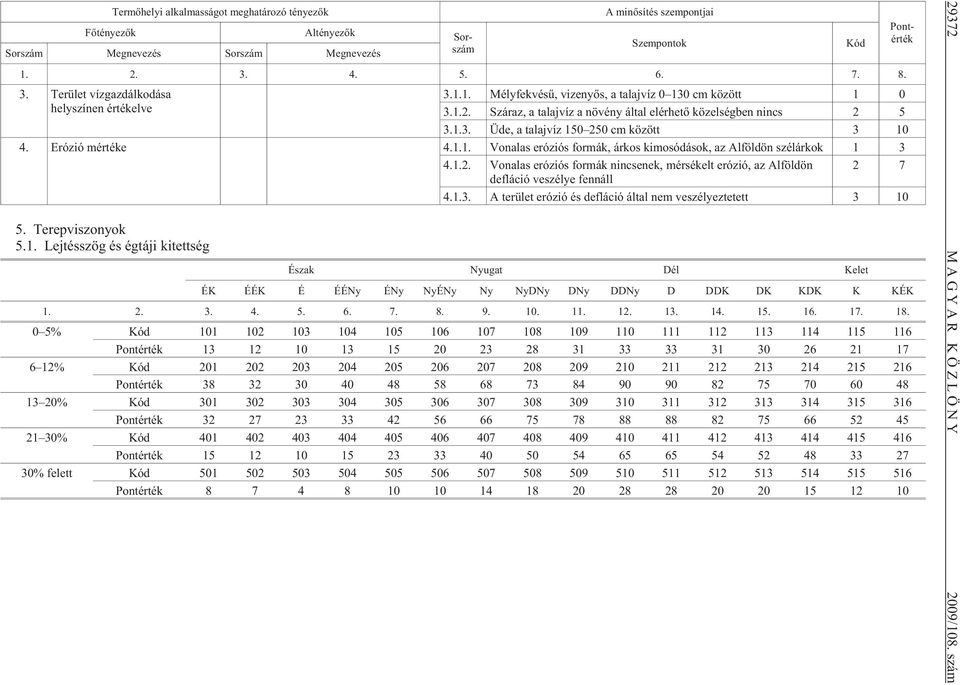Szá raz, a ta laj víz a nö vény ál tal l ér h tõ kö zl ség bn nncs 2 5 3.1.3. Üd, a ta laj víz 150 250 cm kö zött 3 10 4. Eró zó mér té k 4.1.1. Vonalas rózós formák, árkos kmosódások, az Alföldön szélárkok 1 3 4.