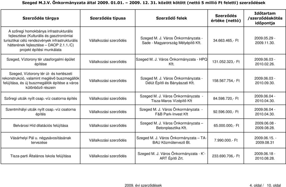 02.26. Szeged, Víztorony tér út- és kertészeti rekonstrukció, valamint meglévő buszmegállók felújítása, és új buszmegállók építése a város különböző részein Délút Építő és Bányászati Kft. 158.567.