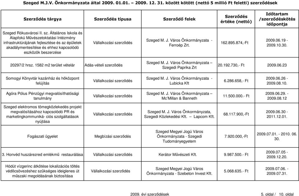 19-2009.10.30. 20297/2 hrsz. 1582 m2 terület vételár Adás-vételi szerződés Szegedi Paprika Zrt 20.192.730,- Ft 2009.06.23 Somogyi Könyvtár kazánház és hőközpont felújítás Lubicka Kft 6.286.