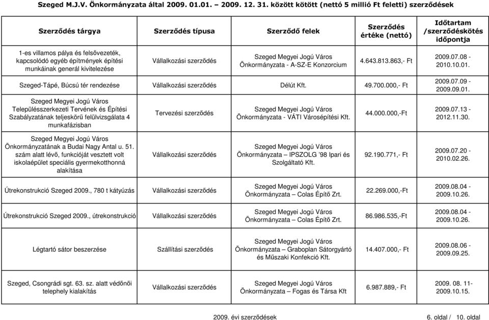 000,- Ft Településszerkezeti Tervének és Építési Szabályzatának teljeskörű felülvizsgálata 4 munkafázisban Tervezési szerződés Önkormányzata - VÁTI Városépítési Kft. 44.000.000,-Ft 2009.07.09-2009.09.01.