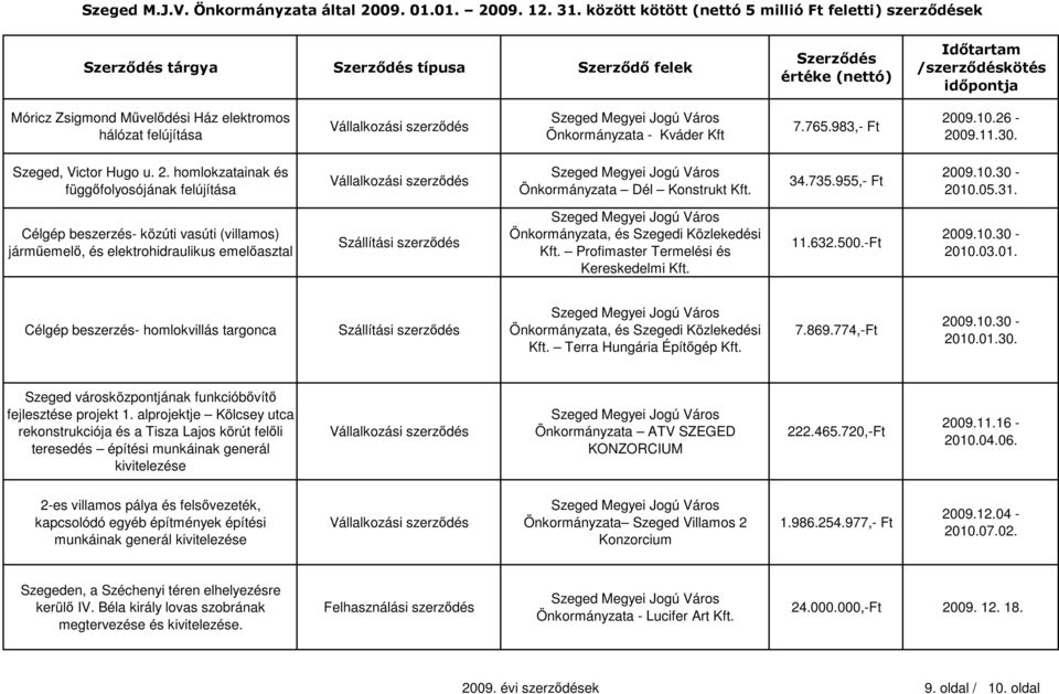 Profimaster Termelési és Kereskedelmi Kft. 11.632.500.-Ft 2009.10.30-2010.03.01. Célgép beszerzés- homlokvillás targonca Szállítási szerződés Önkormányzata, és Szegedi Közlekedési Kft.