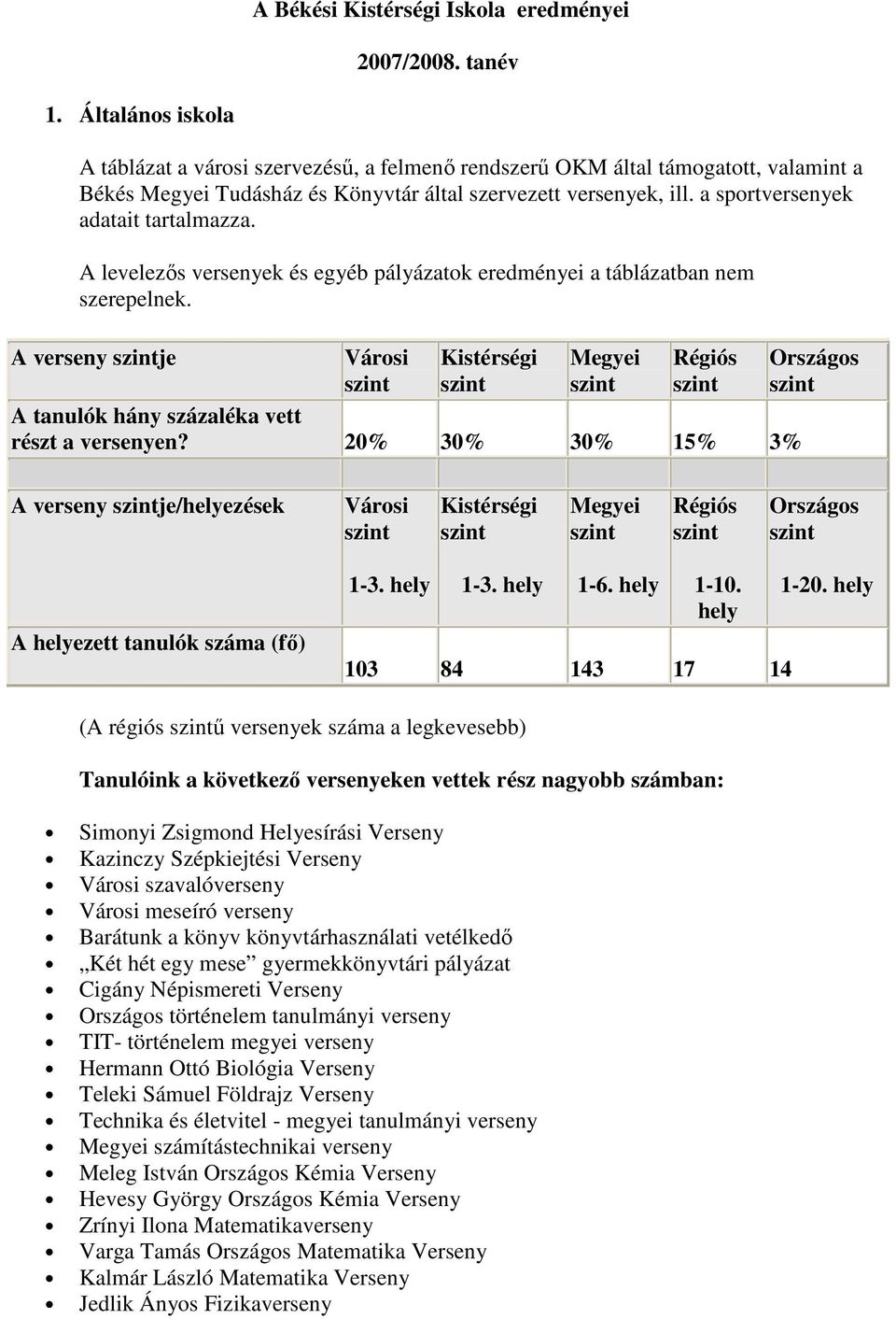 a sportversenyek adatait tartalmazza. A levelezıs versenyek és egyéb pályázatok eredményei a táblázatban nem szerepelnek.