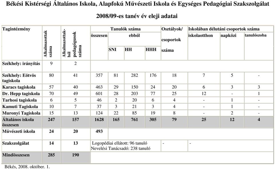 7 5 - tagiskola Karacs tagiskola 57 40 463 29 150 24 20 6 3 3 Dr.