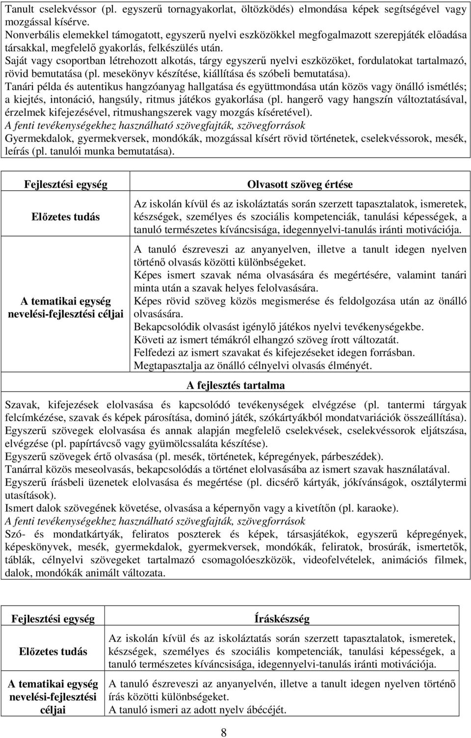 Saját vagy csoportban létrehozott alkotás, tárgy egyszerű nyelvi eszközöket, fordulatokat tartalmazó, rövid bemutatása (pl. mesekönyv készítése, kiállítása és szóbeli bemutatása).