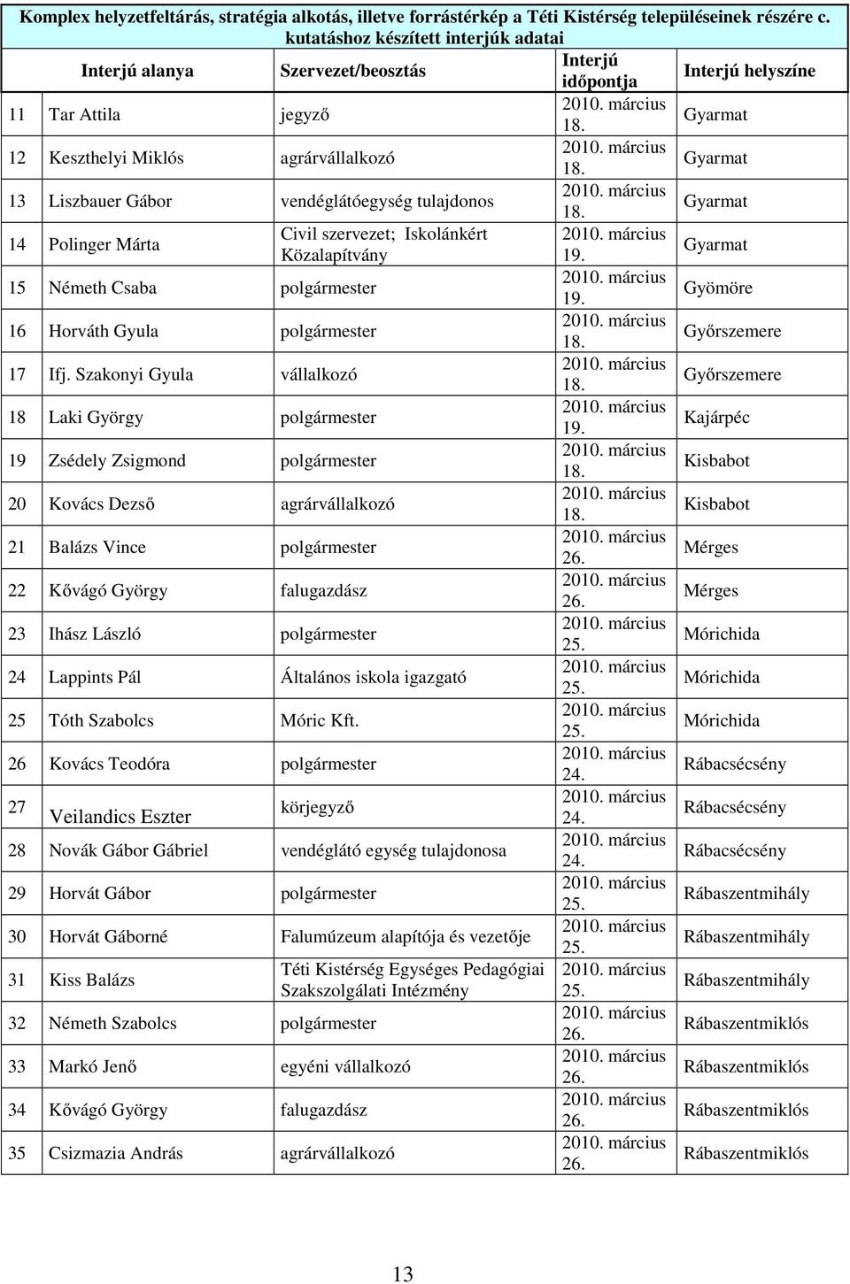 március 18. Gyarmat 13 Liszbauer Gábor vendéglátóegység tulajdonos 2010. március 18. Gyarmat 14 Polinger Márta Civil szervezet; Iskolánkért 2010. március Közalapítvány 19.