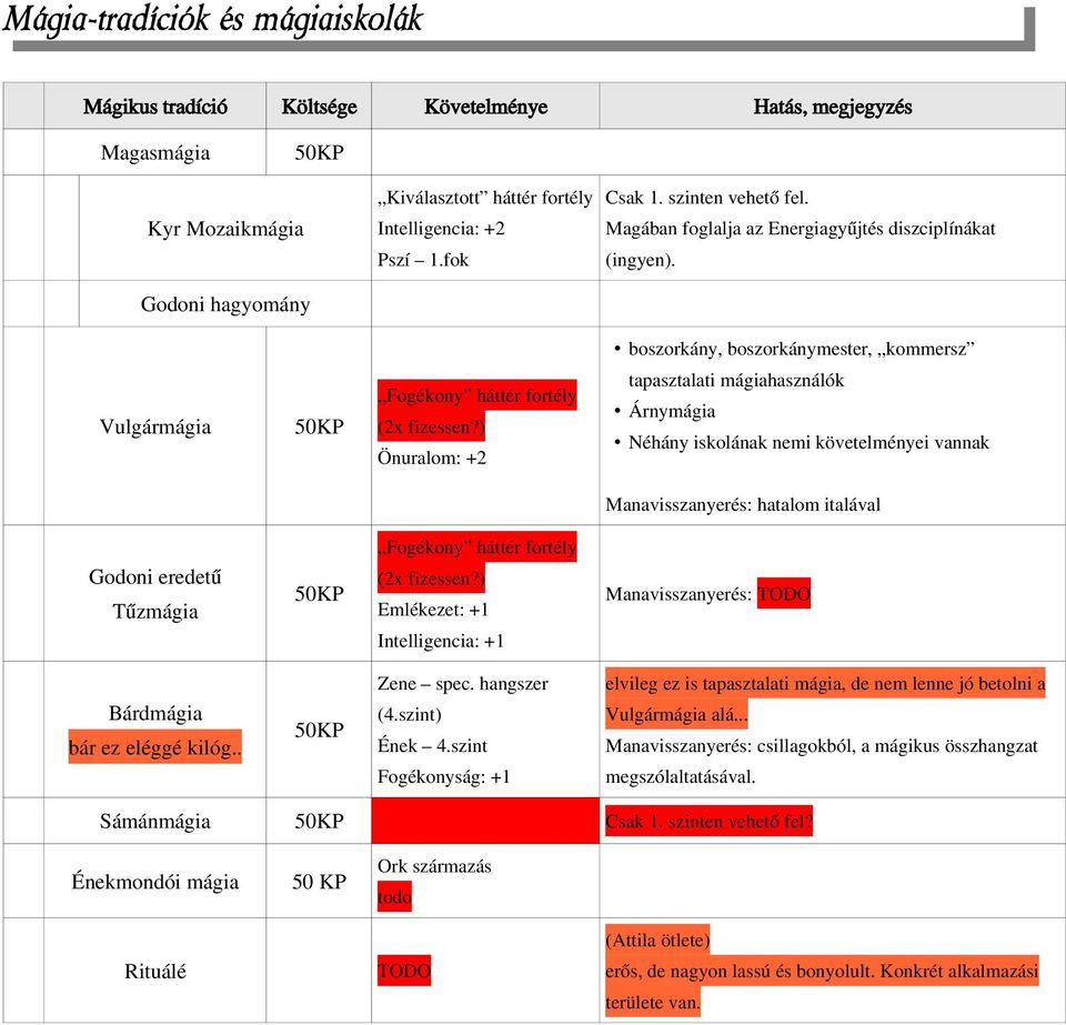 ) Önuralom: +2 tapasztalati mágiahasználók Árnymágia Néhány iskolának nemi követelményei vannak Manavisszanyerés: hatalom italával Godoni eredetű Tűzmágia 50KP Fogékony háttér fortély (2x fizessen?