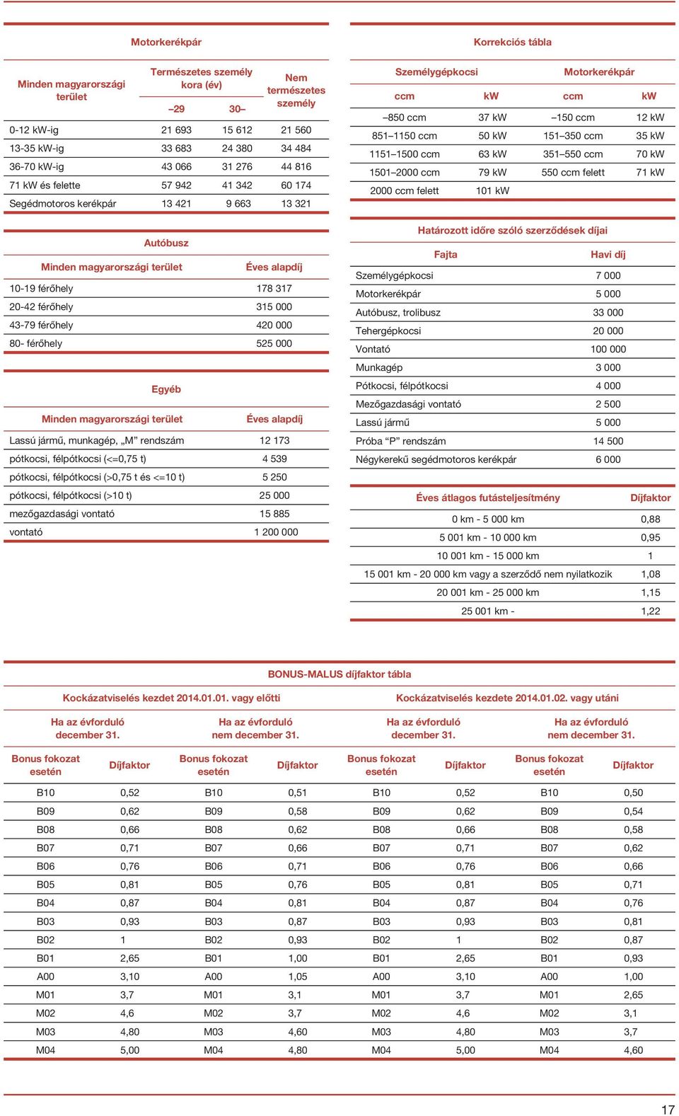 43-79 férőhely 420 000 80- férőhely 525 000 Egyéb Minden magyarországi terület Éves alapdíj Lassú jármű, munkagép, M rendszám 12 173 pótkocsi, félpótkocsi (<=0,75 t) 4 539 pótkocsi, félpótkocsi