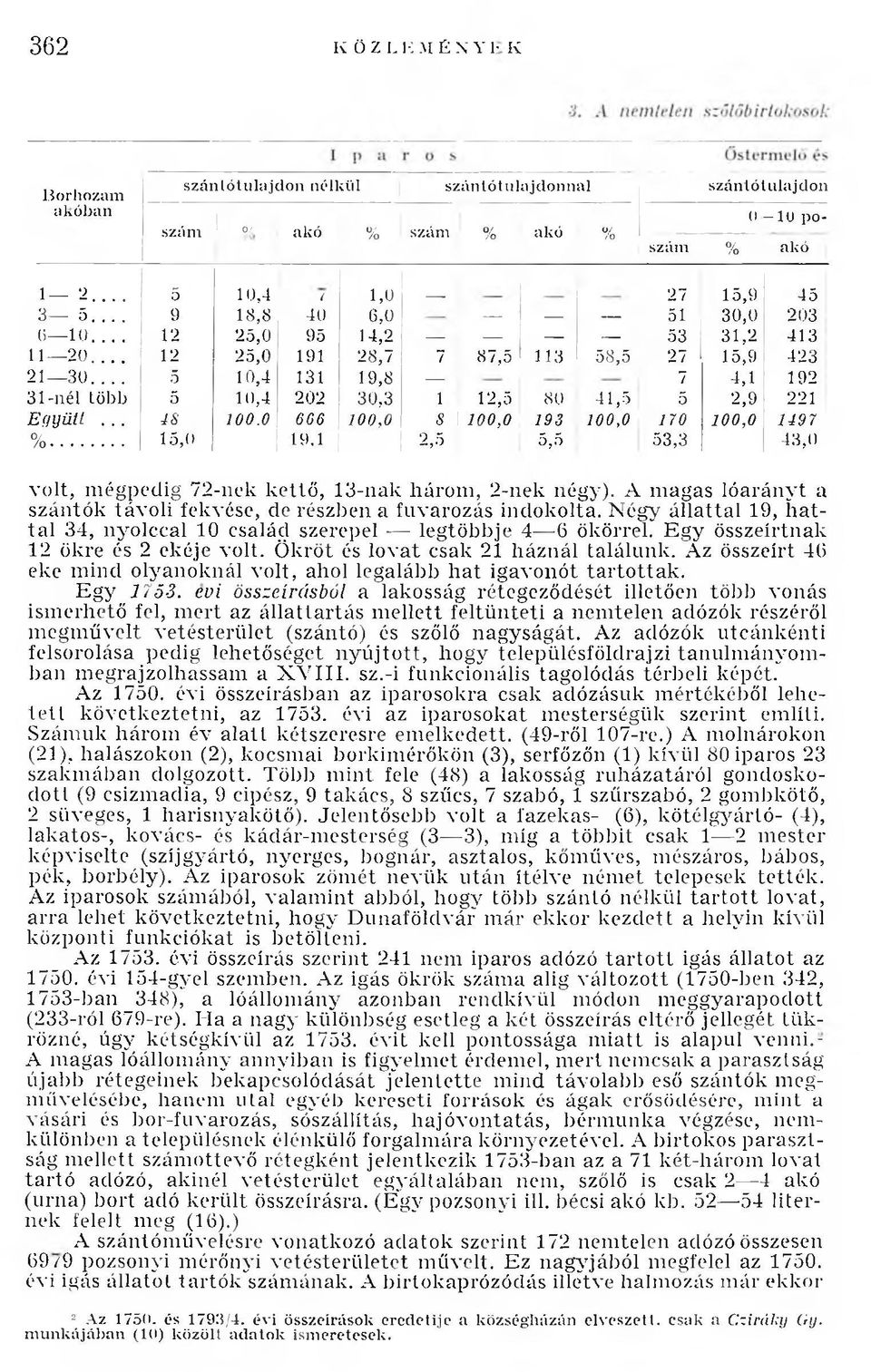 ... 5 10,4 131 19,8 j 7 4,1 192 3 1-nél tö b b 5 10,4 202 30,3 1 12,5 80 41,5 5 2,9 221 E fiyü lt... 4S 100.0 660 100,0 S 1100,0 193 100,0 170 100,0 1497 0/ /o... 15,0 19.