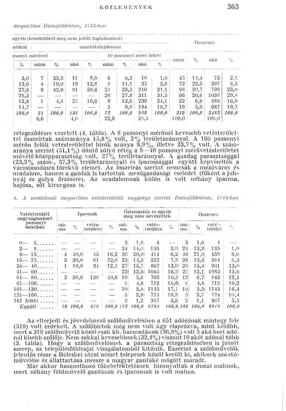 100,0 100,0 rétegeződésre vezetett (4. tábla). A 8 pozsonyi mérőnél kevesebb vetésterülettel összeírtak számaránya 15,8 volt, 2 területaránnyal.