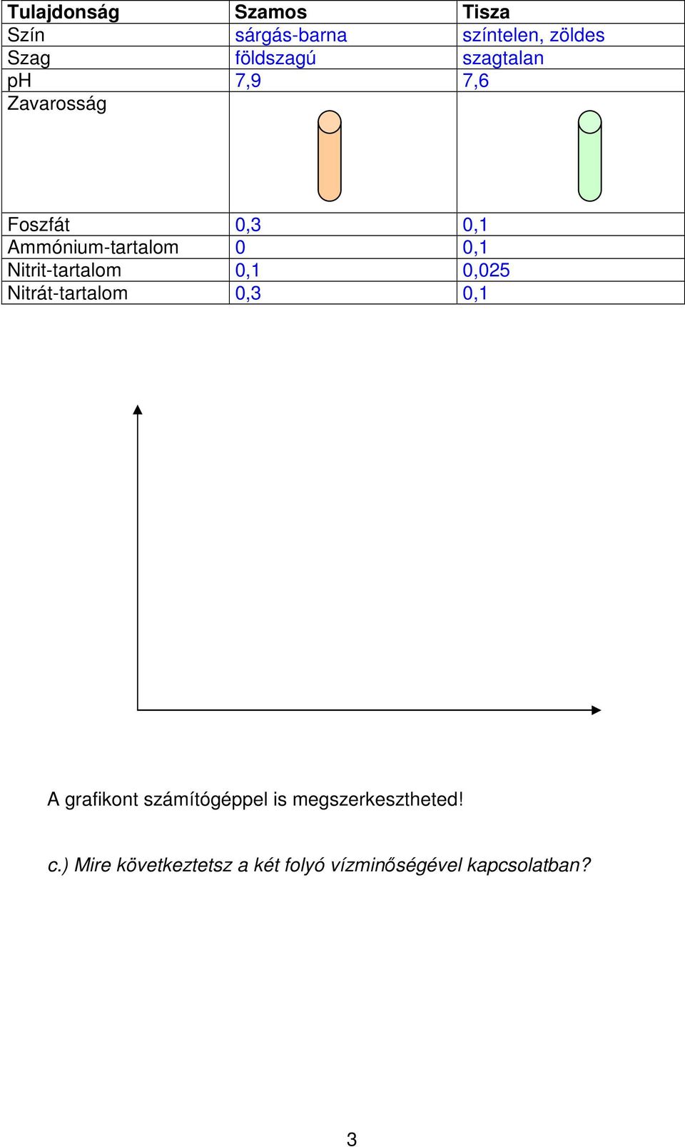 Nitrit-tartalom 0,1 0,025 Nitrát-tartalom 0,3 0,1 A grafikont számítógéppel