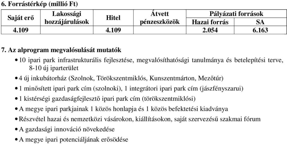 (Szolnok, Törökszentmiklós, Kunszentmárton, Mezőtúr) 1 minősített ipari park cím (szolnoki), 1 integrátori ipari park cím (jászfényszarui) 1 kistérségi gazdaságfejlesztő