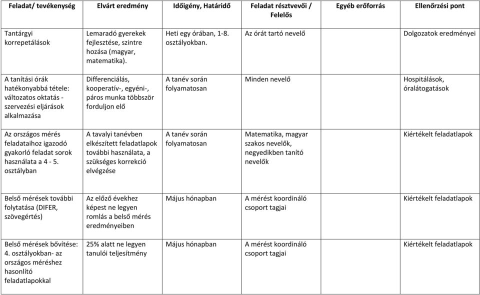 Az órát tartó nevelő Dolgozatok eredményei A tanítási órák hatékonyabbá tétele: változatos oktatás - szervezési eljárások alkalmazása Differenciálás, kooperatív-, egyéni-, páros munka többször