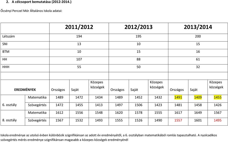 Országos Saját Közepes községek Országos Saját Közepes községek Matematika 1489 1472 1434 1489 1452 1432 1491 1409 1455 6.