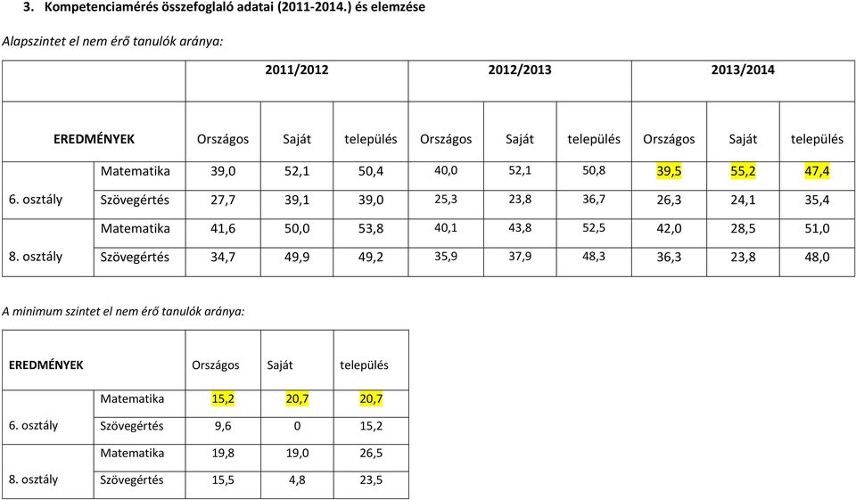 település Matematika 39,0 52,1 50,4 40,0 52,1 50,8 39,5 55,2 47,4 6.