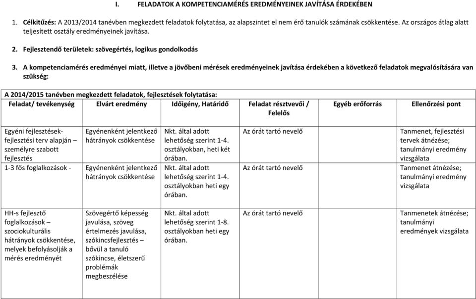 A kompetenciamérés eredményei miatt, illetve a jövőbeni mérések eredményeinek javítása érdekében a következő feladatok megvalósítására van szükség: A 2014/2015 tanévben megkezdett feladatok,