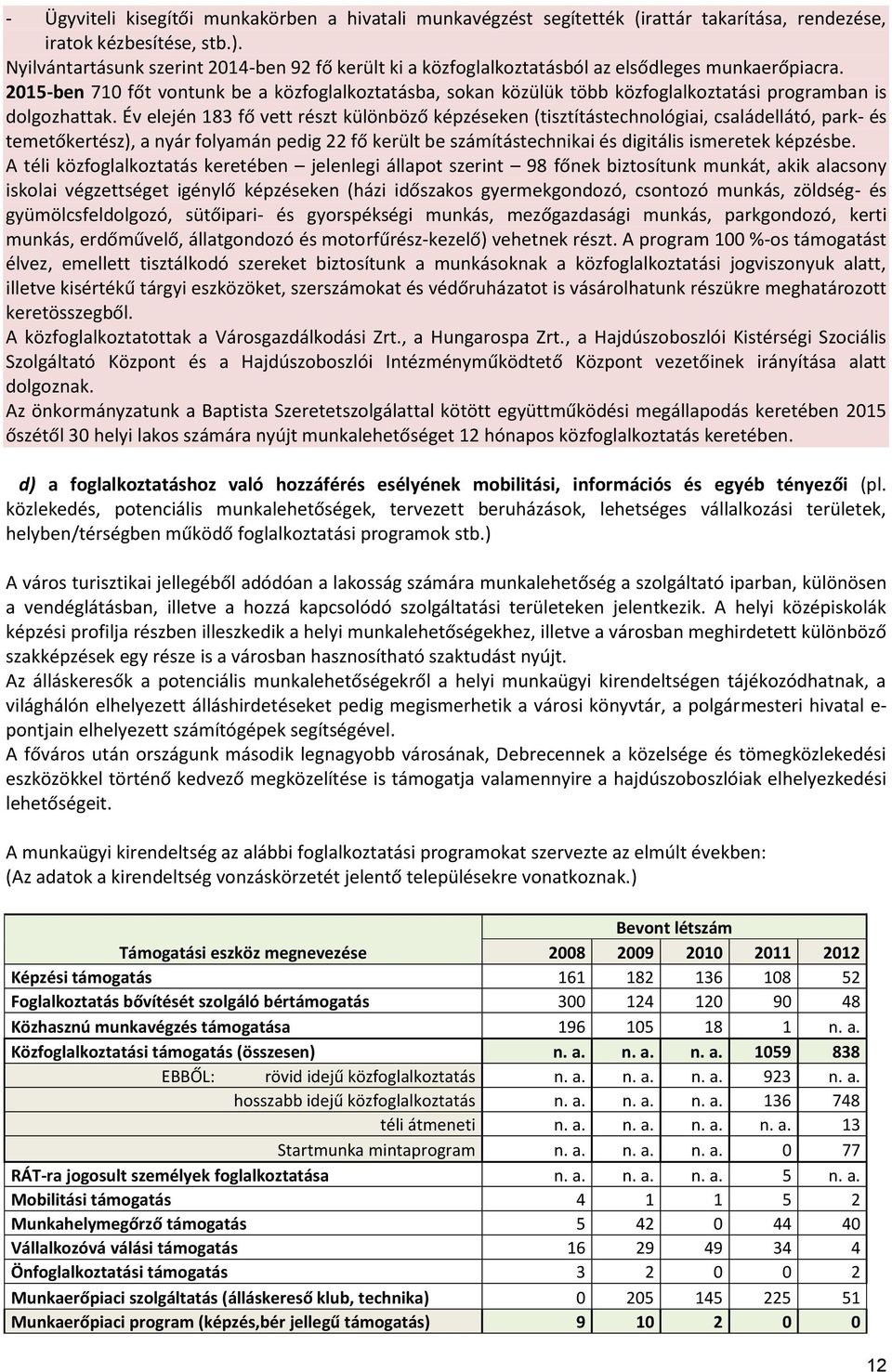 2015-ben 710 főt vontunk be a közfoglalkoztatásba, sokan közülük több közfoglalkoztatási programban is dolgozhattak.