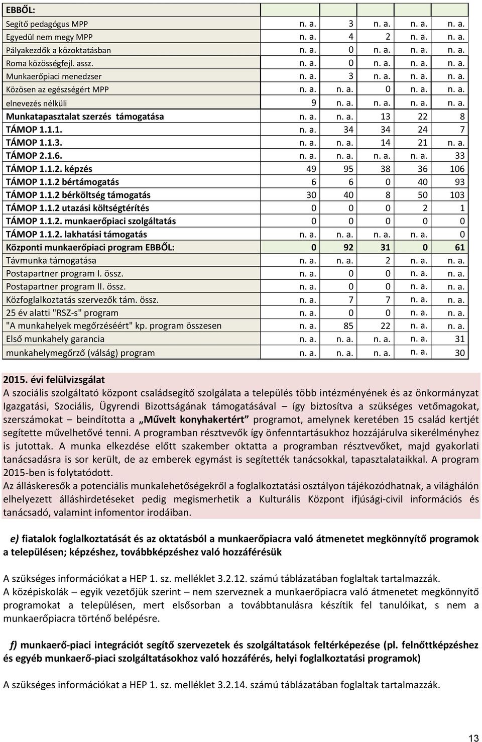 1.3. n. a. n. a. 14 21 n. a. TÁMOP 2.1.6. n. a. n. a. n. a. n. a. 33 TÁMOP 1.1.2. képzés 49 95 38 36 106 TÁMOP 1.1.2 bértámogatás 6 6 0 40 93 TÁMOP 1.1.2 bérköltség támogatás 30 40 8 50 103 TÁMOP 1.1.2 utazási költségtérítés 0 0 0 2 1 TÁMOP 1.