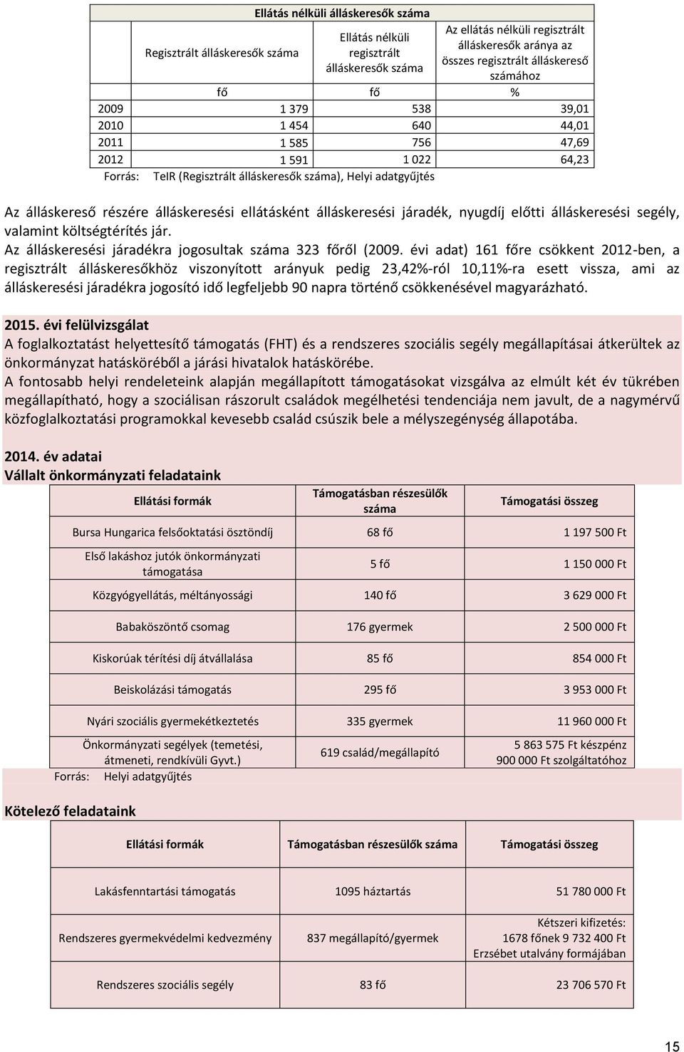 álláskeresési ellátásként álláskeresési járadék, nyugdíj előtti álláskeresési segély, valamint költségtérítés jár. Az álláskeresési járadékra jogosultak száma 323 főről (2009.