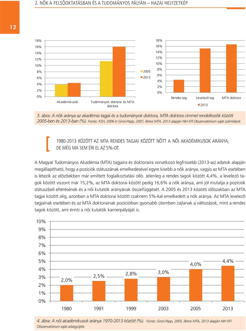 Forrás: KSH, 2006 in Groó-Papp, 2007, illetve MTA, 2013 alapján NIH KFI Obszervatórium saját számítások 1980-2013 KÖZÖTT AZ MTA RENDES TAGJAI KÖZÖTT NŐTT A NŐI AKADÉMIKUSOK ARÁNYA, DE MÉG MA SEM ÉRI