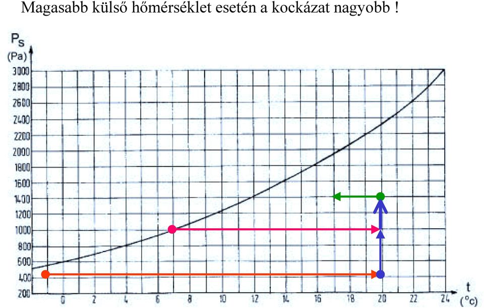 hőmérséklet