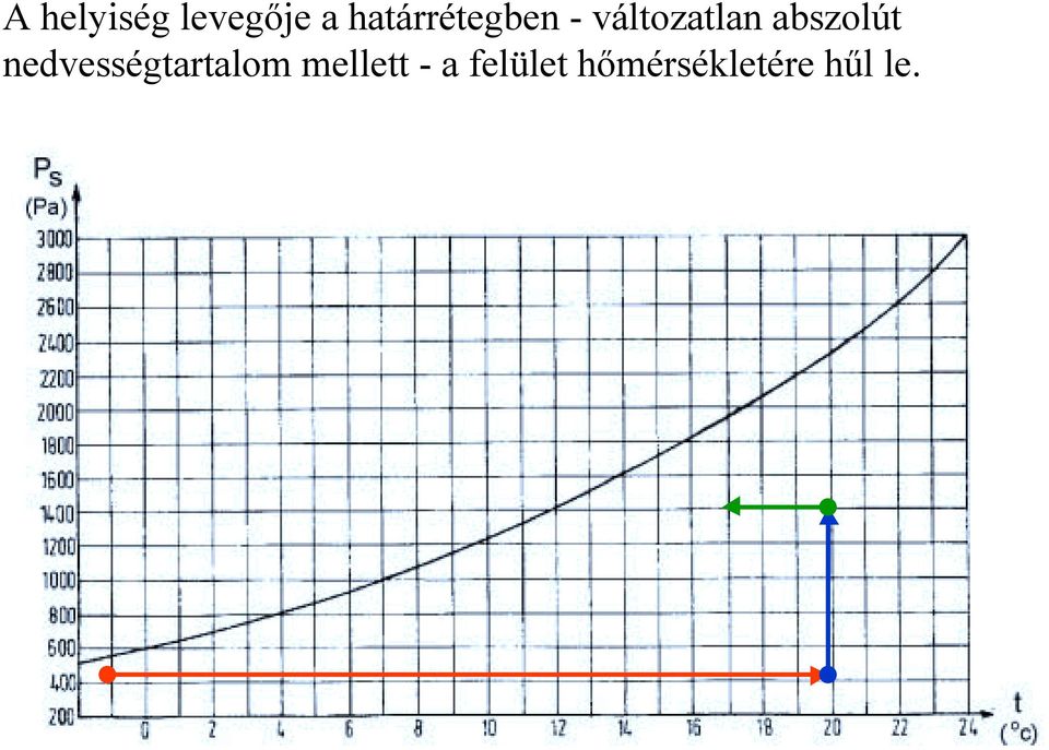 abszolút nedvességtartalom