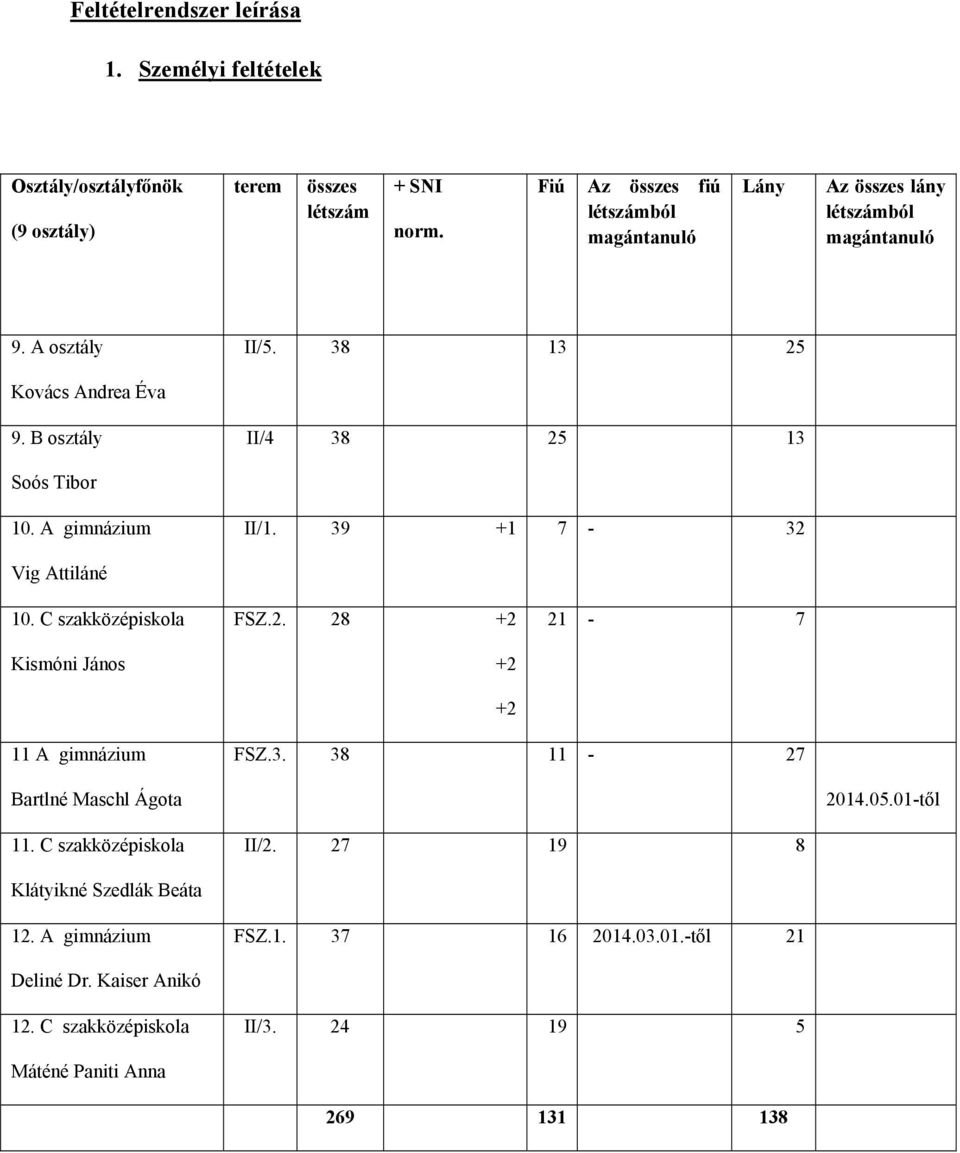 B osztály II/4 38 25 13 Soós Tibor 10. A gimnázium II/1. 39 +1 7-32 Vig Attiláné 10. C szakközépiskola Kismóni János FSZ.2. 28 +2 +2 +2 21-7 11 A gimnázium FSZ.3. 38 11-27 Bartlné Maschl Ágota 2014.