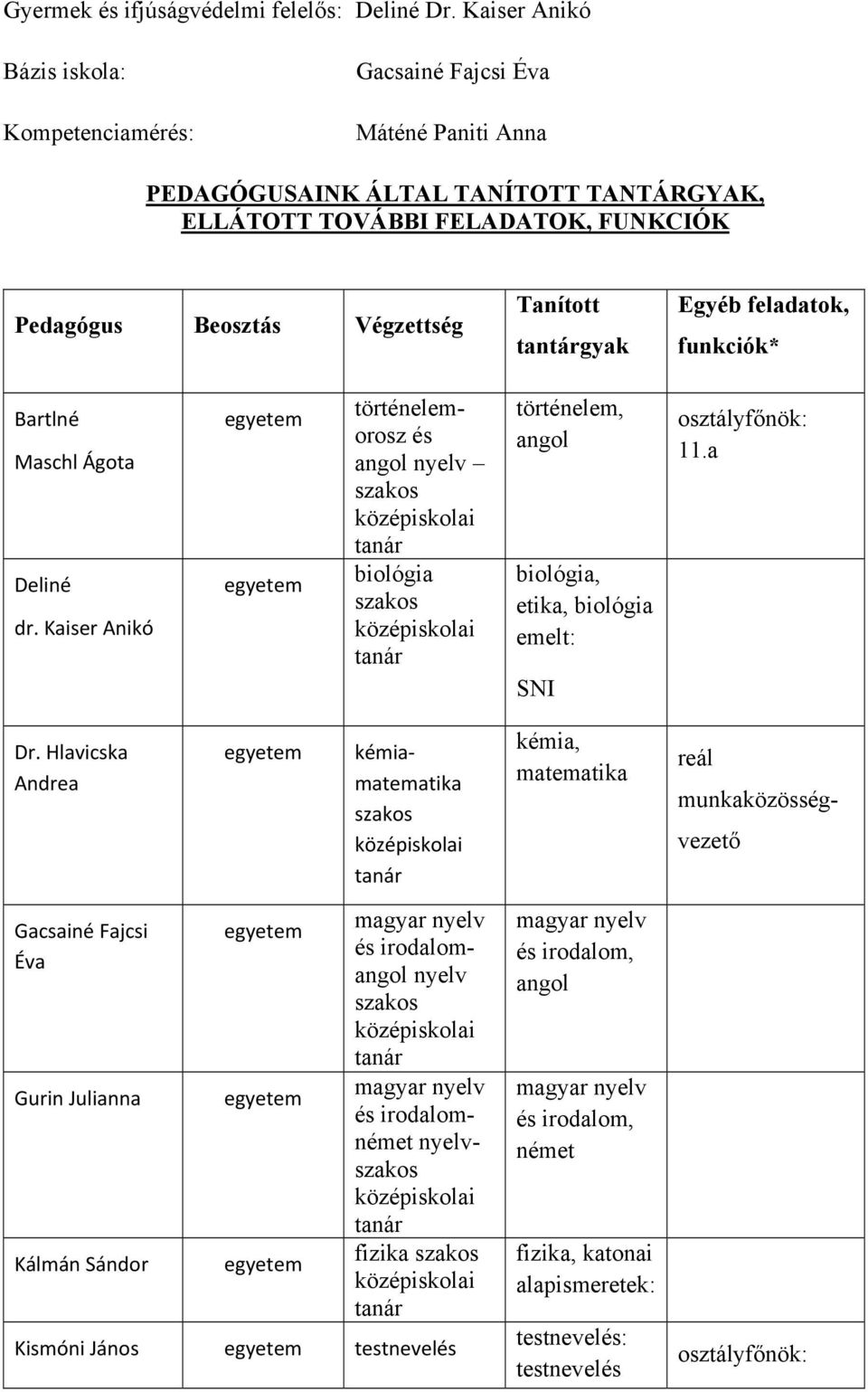 Tanított tantárgyak Egyéb feladatok, funkciók* Bartlné Maschl Ágota Deliné dr.