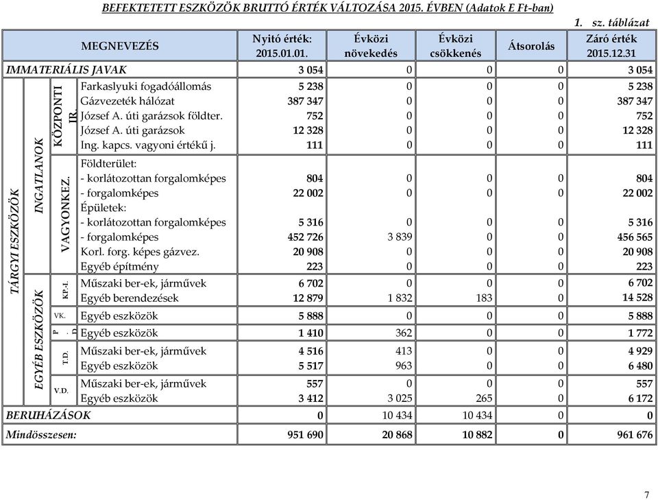 kapcs. vagyoni értékű j. Földterület: - korlátozottan forgalomképes - forgalomképes Épületek: - korlátozottan forgalomképes - forgalomképes Korl. forg. képes gázvez.