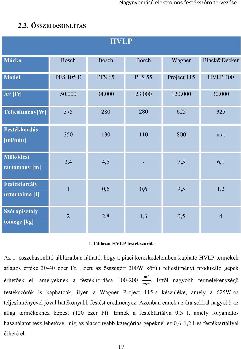 Működési tartomány [m] 3,4 4,5-7,5 6,1 Festéktartály űrtartalma [l] 1 0,6 0,6 9,5 1,2 Szórópisztoly tömege [kg] 2 2,8 1,3 0,5 4 1. táblázat HVLP festékszórók Az 1.