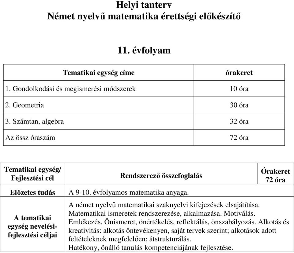 évfolyamos matematika anyaga. Órakeret 72 óra A német nyelvű matematikai szaknyelvi kifejezések elsajátítása. Matematikai ismeretek rendszerezése, alkalmazása. Motiválás. Emlékezés.