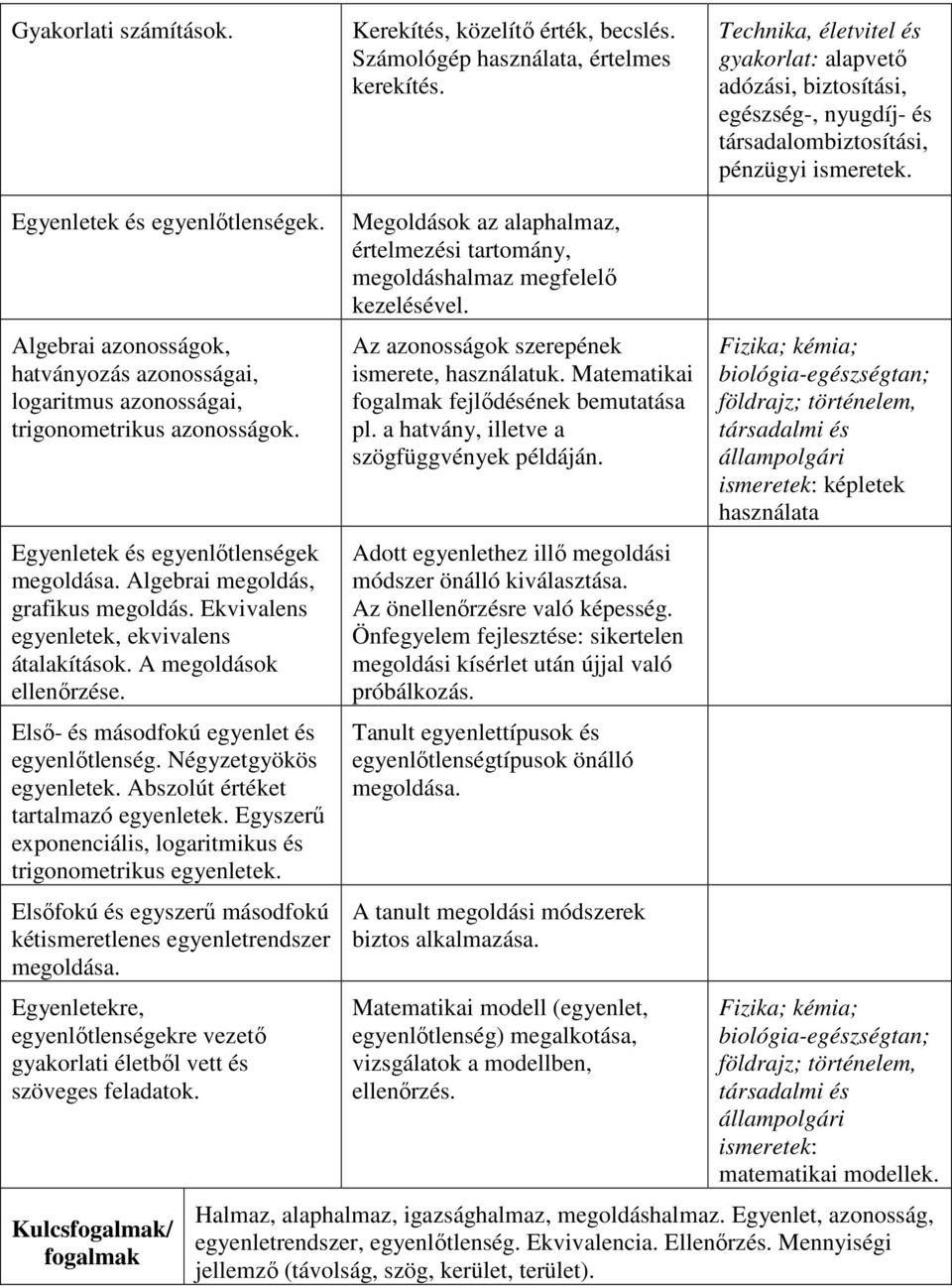 Algebrai azonosságok, hatványozás azonosságai, logaritmus azonosságai, trigonometrikus azonosságok. Egyenletek és egyenlőtlenségek megoldása. Algebrai megoldás, grafikus megoldás.