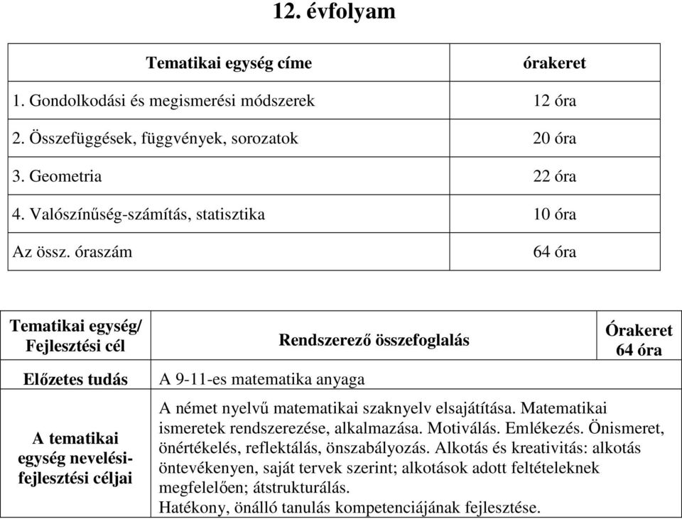 óraszám 64 óra Tematikai egység/ Fejlesztési cél Előzetes tudás A tematikai egység nevelésifejlesztési céljai A 9-11-es matematika anyaga Rendszerező összefoglalás Órakeret 64 óra A német