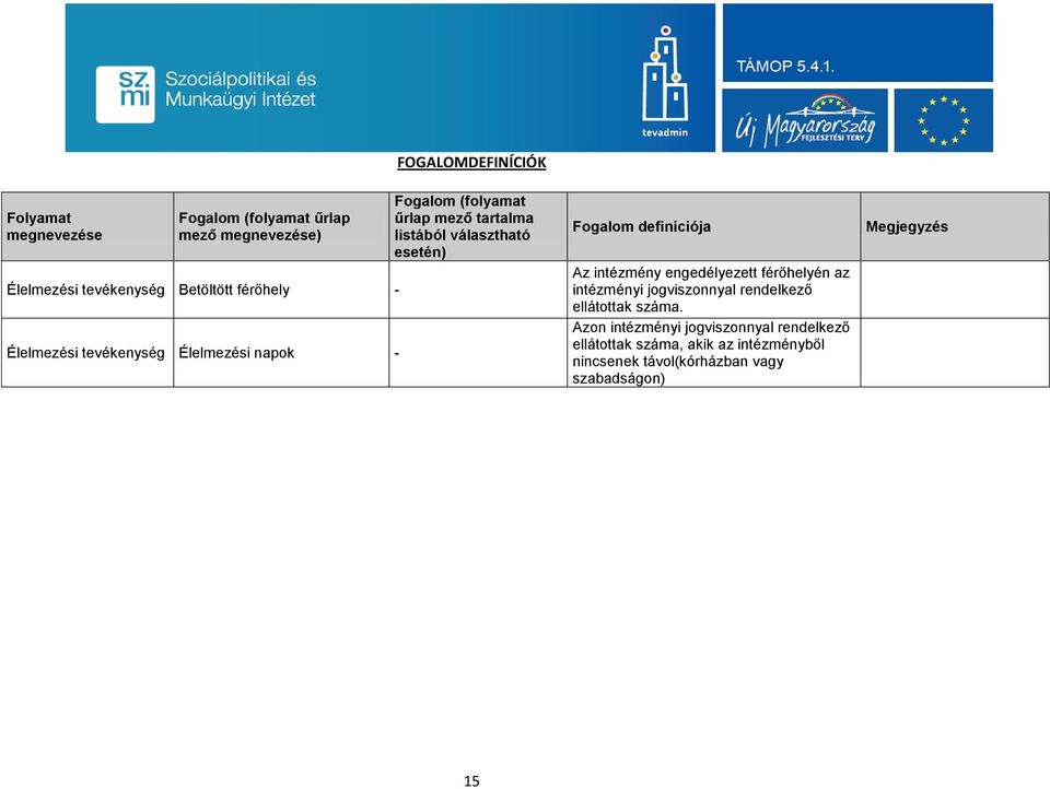 Fogalom definíciója Az intézmény engedélyezett férőhelyén az intézményi jogviszonnyal rendelkező ellátottak száma.