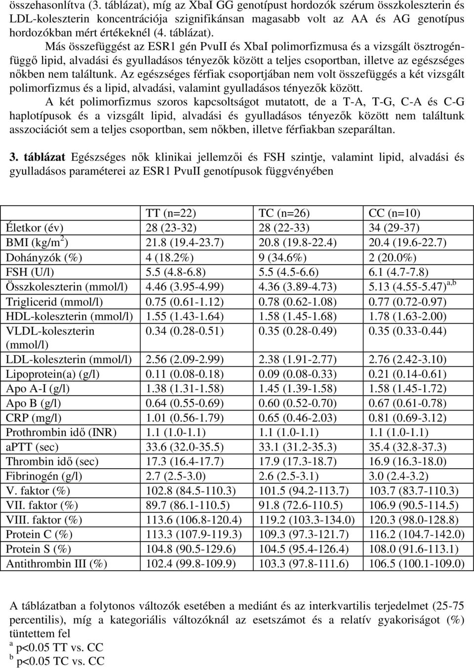 Más összefüggést az ESR1 gén PvuII és XbaI polimorfizmusa és a vizsgált ösztrogénfüggő lipid, alvadási és gyulladásos tényezők között a teljes csoportban, illetve az egészséges nőkben nem találtunk.