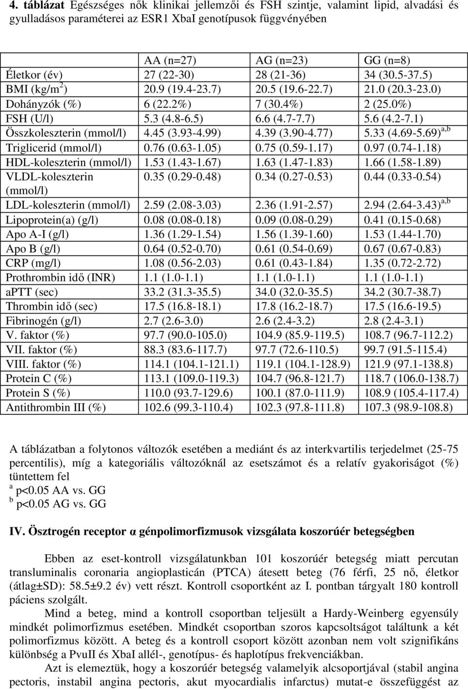 1) Összkoleszterin (mmol/l) 4.45 (3.93-4.99) 4.39 (3.90-4.77) 5.33 (4.69-5.69) a,b Triglicerid (mmol/l) 0.76 (0.63-1.05) 0.75 (0.59-1.17) 0.97 (0.74-1.18) HDL-koleszterin (mmol/l) 1.53 (1.43-1.67) 1.