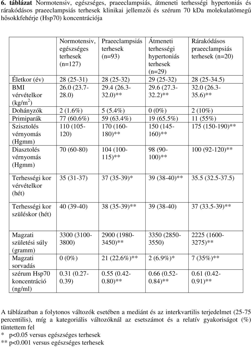 (25-31) 28 (25-32) 29 (25-32) 28 (25-34.5) BMI vérvételkor (kg/m 2 ) 26.0 (23.7-28.0) 29.4 (26.3-32.0)** 29.6 (27.3-32.2)** 32.0 (26.3-35.6)** Dohányzók 2 (1.6%) 5 (5.