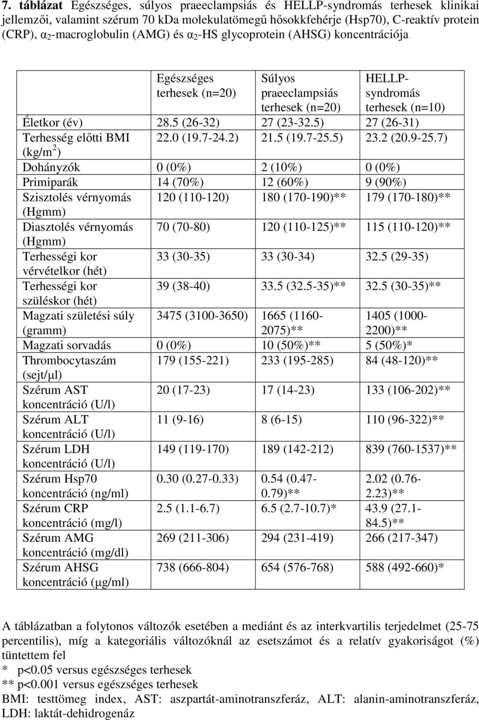 5) 27 (26-31) Terhesség előtti BMI 22.0 (19.7-24.2) 21.5 (19.7-25.5) 23.2 (20.9-25.