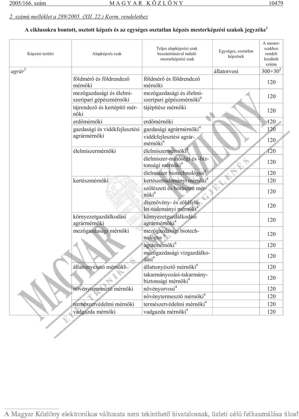 mesterképzési szak Egységes, osztatlan képzések A mes ter - szak hoz ren delt kre di tek száma ag rár 3 ál lat or vo si 300+30 2 föld mé rõ és föld ren de zõ föld mé rõ és föld ren de zõ mér nö ki