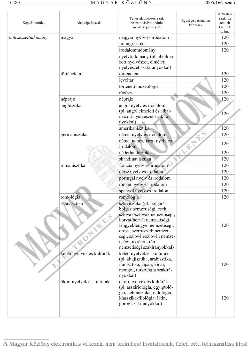 száma böl csé szet tu do mány ma gyar ma gyar nyelv és iro da lom 120 finn ug risz ti ka 120 iro da lom tu do mány 120 nyelv tu do mány (pl.